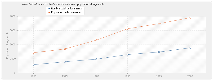Le Cannet-des-Maures : population et logements